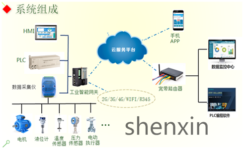 Believe in the composition of the Industrial IoT control system