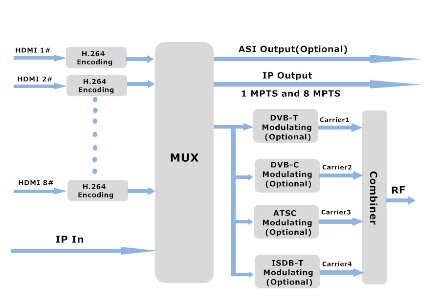 Iptv Cable Tv 8 Hd Mi Ip Input H 264 Encoder Modulator With Dvb T C Isdb T Modulation Buy Product On Catcast Technology Co Ltd Chengdu