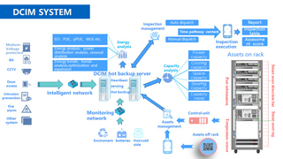 DCIM
