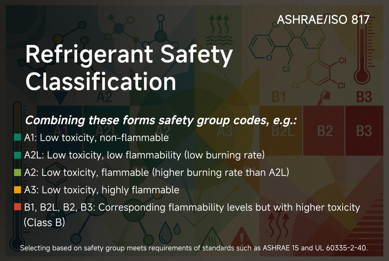 Refrigerant Safety Classification Soğutucu Akışkan Güvenlik Sınıflandırması