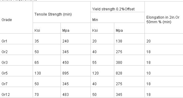 Tensile Requirements Tensile Requirements