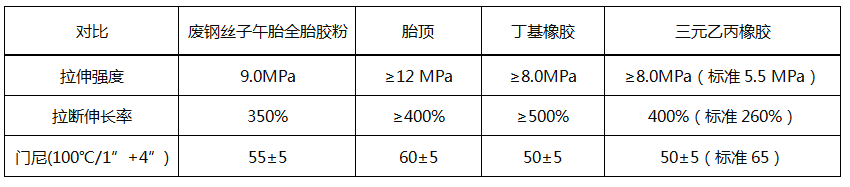 再生胶性能指标对比表