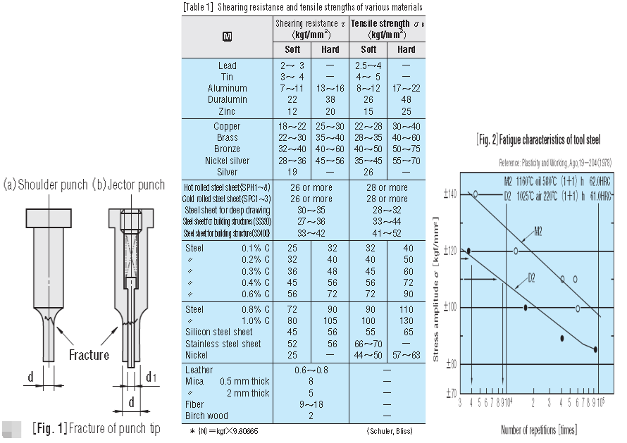 CALCULATION OF PUNCH STRENGTH HARSLE MACHINE