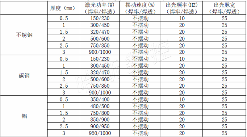 QCW模式焊接(脉冲点焊) QCW模式焊接(脉冲点焊)