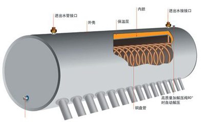 Bobina de cobre Tubo de vacío de acero inoxidable Calentador solar de agua