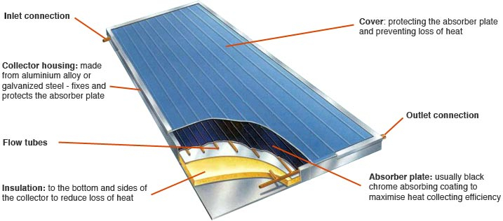 Calentador de agua solar de placa plana Colector de presión dividida Solar Keymark