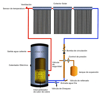 Calentador de agua solar comercial de acero inoxidable con tubo de calor