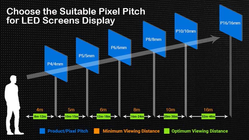 Wie wähle ich das geeignete Pixel -Pitch für LED -Bildschirme aus?