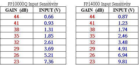 Настройки усиления Sanway FP10000Q и FP14000