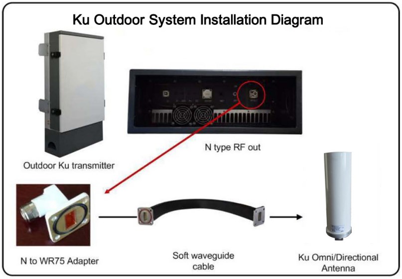 Wireless TV Transmission System Digital TV DVBS2 BUC KU Band Transmitter
