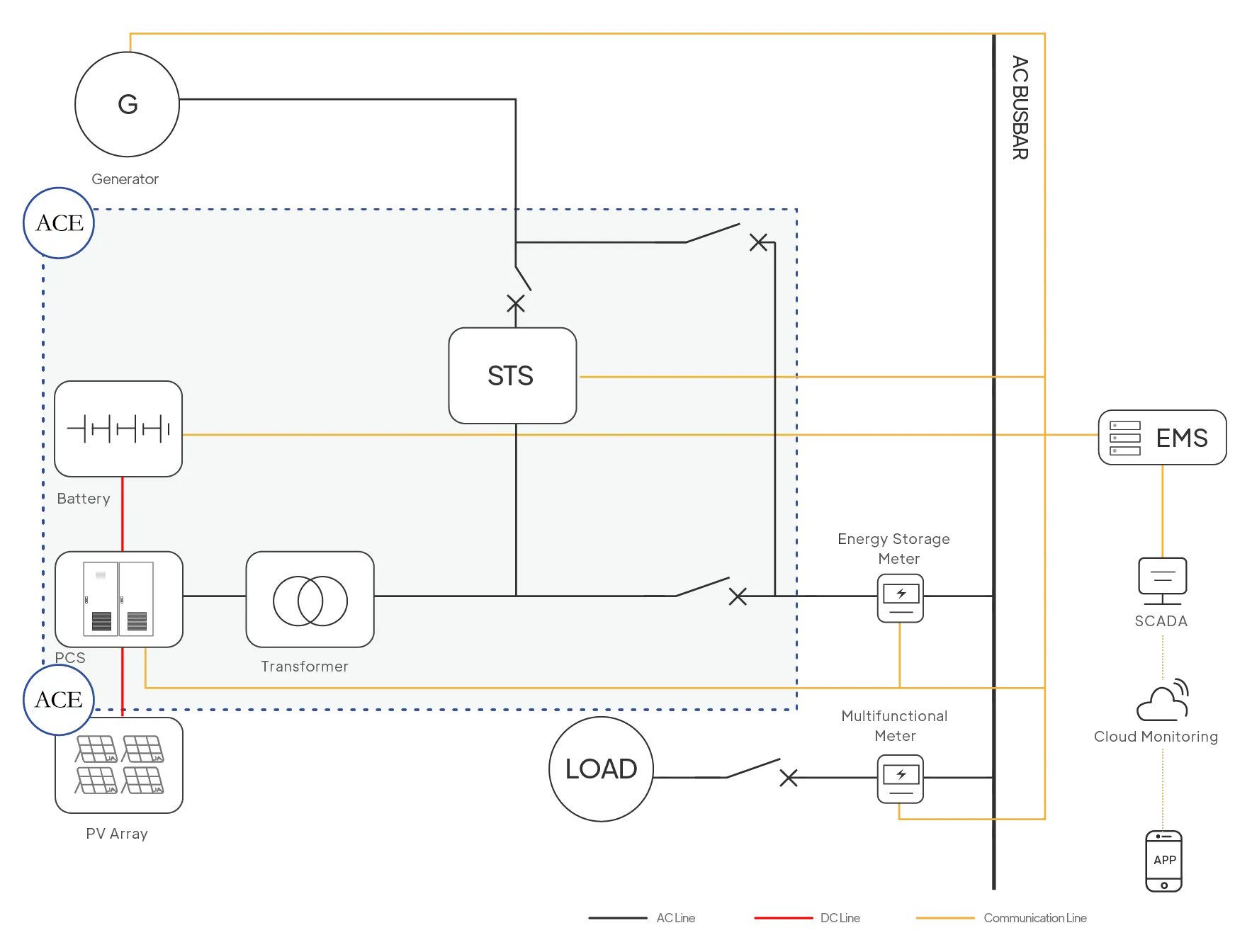 حلول Microgrid خارج الشبكة