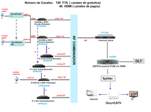 FTTH CATV solutición