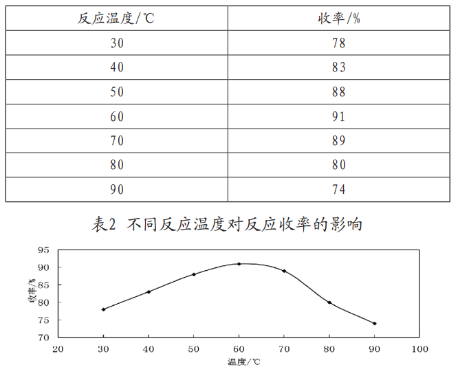 温度