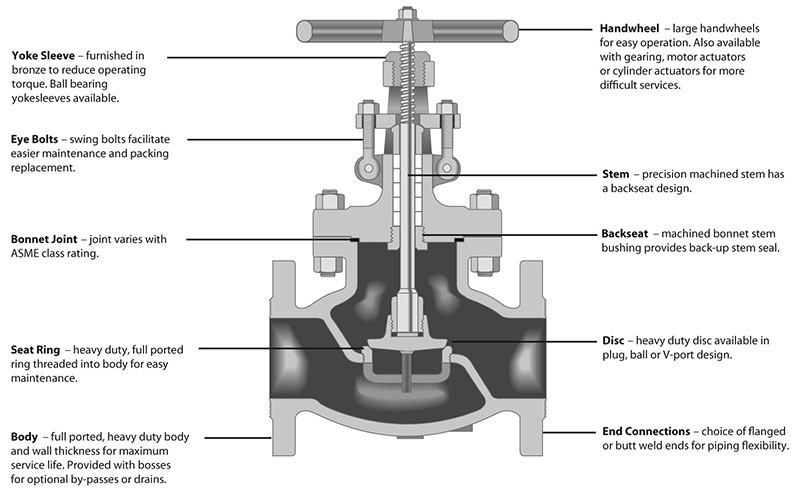 Industrial Resilient Seated Non Rising Stem Gate Valve