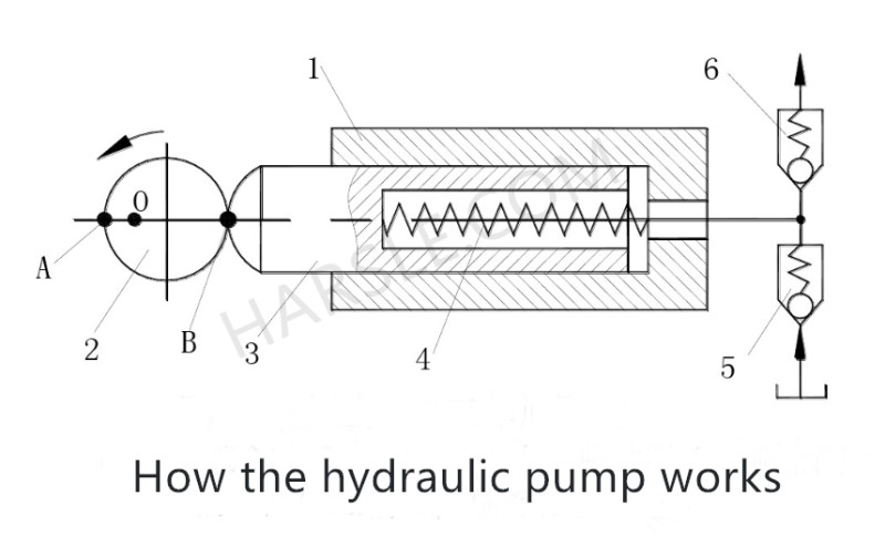 how pump works