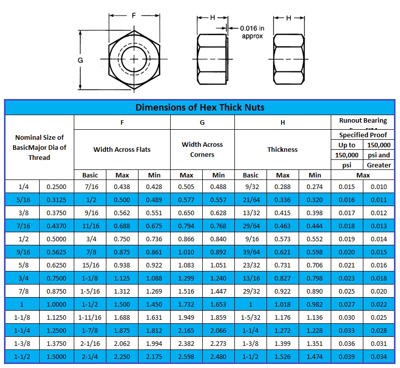 Hex Thick Nuts - Dodofast Metals Inc