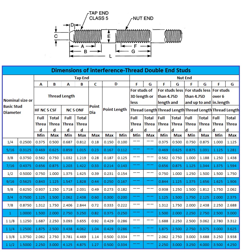 Tap End Stud Bolts - Dodofast Metals Inc